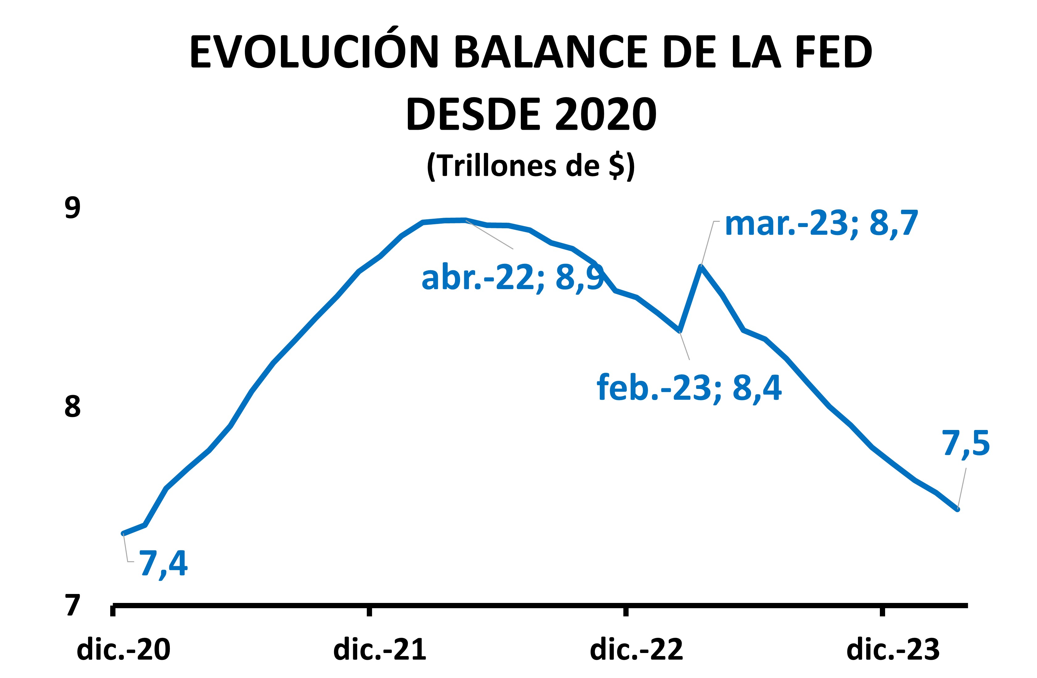 EVOLUCIÓN BALANCE DE LA FED DESDE 2020